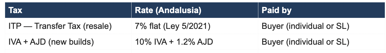 Table of acquisition taxes in Andalusia, identical for individual and SL company buyers