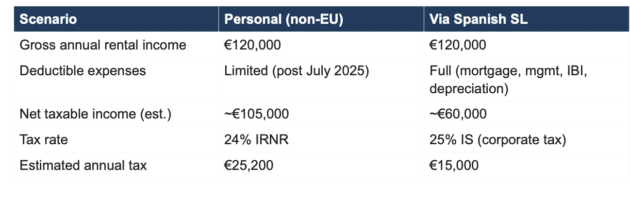 Comparison of rental income tax under personal ownership versus a Spanish SL