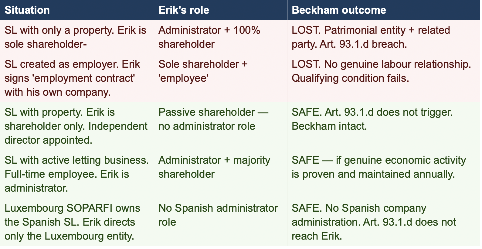 Table of three scenarios for combining a Spanish SL with the Beckham Law regime
